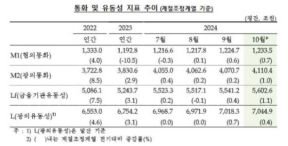 /표=한국은행