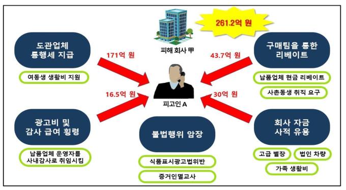 홍원식 전 남양유업 회장 범행 수법. (서울중앙지검 제공)