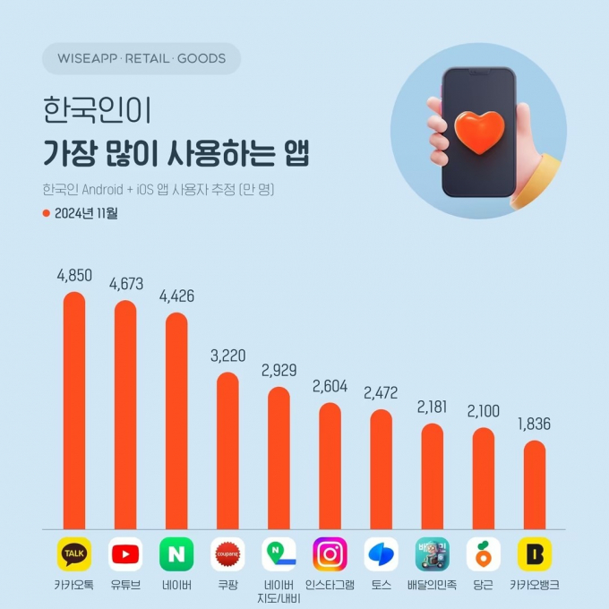 11월 한국인이 가장 많이 사용한 애플리케이션(앱)은 '카카오톡', 가장 오래 사용한 앱은 '유튜브'로 나타났다. 사진은 한국인이 가장 많이 사용한 애플리케이션(앱)을 나타낸 그래픽. /사진=와이즈앱·리테일·굿즈 제공