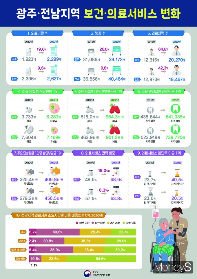 /사진=호남통계청 제공.