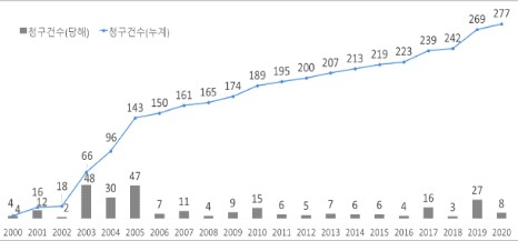 주민의 지방행정 참여를 보장하고 지역에서 법적, 행정적 규범을 직접 바꿀 수 있는 주민조례청구제도 운영현황(2000~2020) 자료제공=경기연구원 