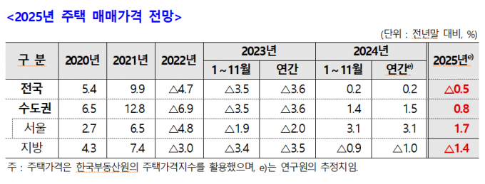 2025년 주택매매가격 전망. 서울은 1.7% 상승할 것으로 전망된다. /사진=주택산업연구원 