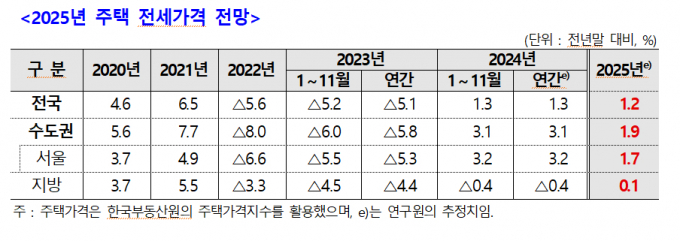 2025년 주택 전세가격 전망. 전세가격은 전 지역에서 상승할 것으로 보인다. /사진=주택산업연구원