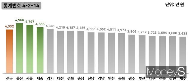 근로소득 연말정산 원천징수지별(광역시‧도) 평균 총급여액('23년)/사진=국세청 제공.