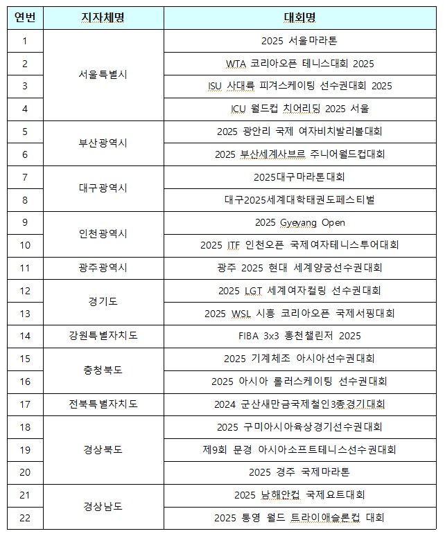 문화체육관광부가 2025년 국내서 열리는 22개 국제스포츠대회를 지원한다. (문화체육관광부 제공)