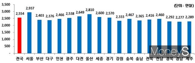 1인당 개인소득(명목)/사진=통계청 제공.
