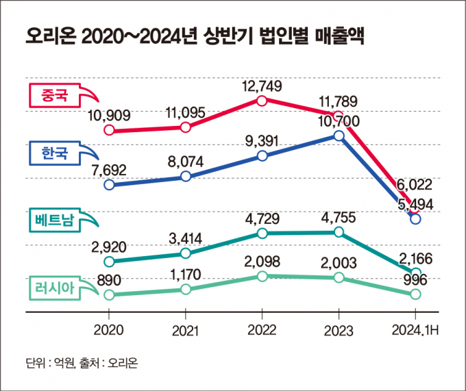 올해 상반기 오리온의 해외 매출은 전사 매출의 62.6%를 차지한다. 이 가운데 중국 법인의 매출이 가장 높다. /그래픽=김은옥 기자