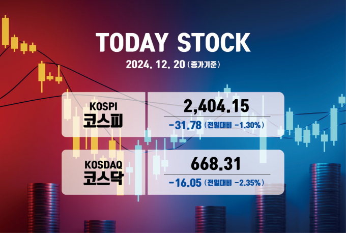 코스피가 외인과 기관의 매도세에 2410선 아래로 떨어졌다. /그래픽=김은옥 기자