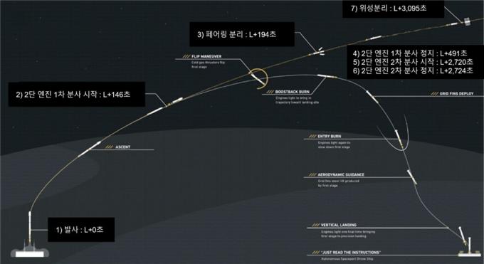 425 사업 3호기 발사 이후 시간표.(국방부 제공)
