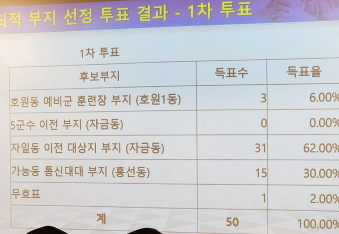 시민참여단 투표 결과표./사진=김동영 기자