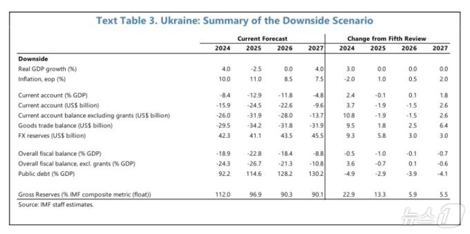 국제통화기금(IMF)이 우크라이나 전쟁이 2026년 중반까지 지속될 수 있다는 부정적인 시나리오를 공개했다. 이 보고서에 따르면 IMF는 우크라이나의 2025년 국내총생산(GDP) 성장률이 -2.5%가 될 것으로 전망했다.(IMF 보고서 갈무리).