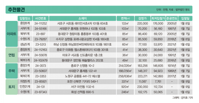 [주목! 경매] 개포동 아파트 83㎡ 1회 유찰 17억880만원