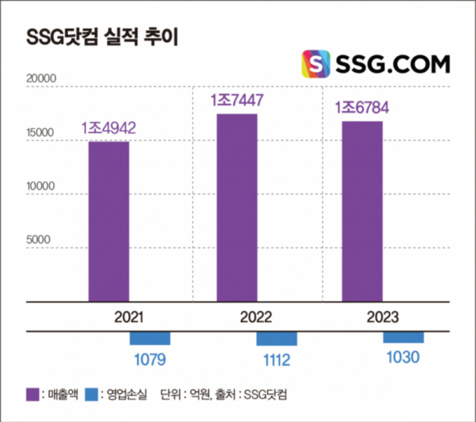 SSG닷컴 실적 추이. /그래픽=김은옥 기자