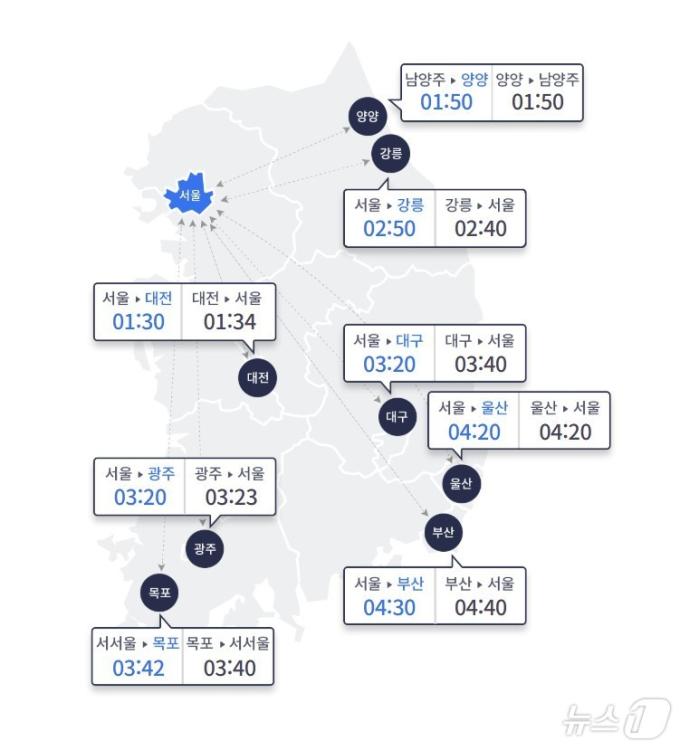 29일 주요 도시간 예상 소요시간 2024.12.29 (한국도로공사 제공)