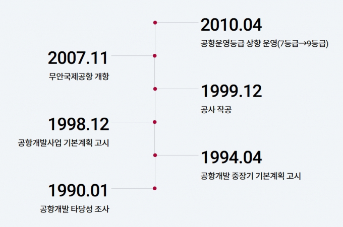 무안공항 연혁 /사진=항국공항공사 홈페이지 캡처