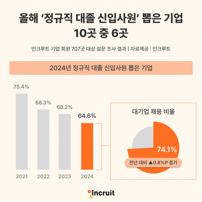 올해 정규직 대졸 신입사원 채용률 64.6%… 4년새 최저