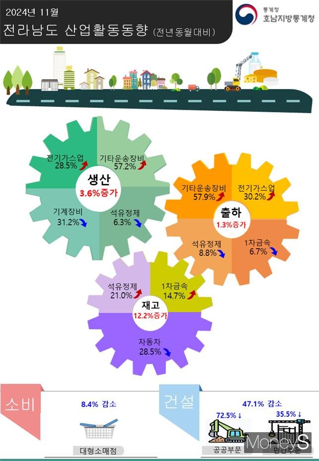/사진=호남통계청 제공.