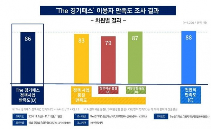 The 경기패스 이용자 만족도 조사결과 조사. / 자료제공=경기도