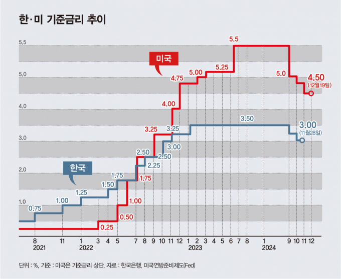 한국 미국 기준금리 추이/그래픽=김은옥 기자