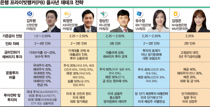 은행 프라이빗뱅커 을사년 재테크 전략/그래픽=김은옥 기자