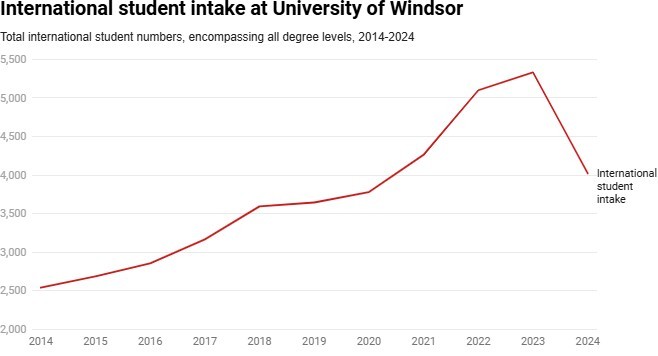 2023년 이후, 캐나다 윈저 대학교의 국제 학생 수가 감소하면서 대학은 재정적 어려움을 겪고 있으며, 주변 상권에서도 문을 닫는 상점들이 늘어나고 있다. 2025.01.01/<출처:Datawrapper>