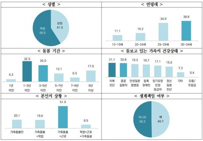 가족돌봄 청소년·청년' 응답자의 특성 및 돌봄상황 성별 등 실태조사. / 자료제공=경기도