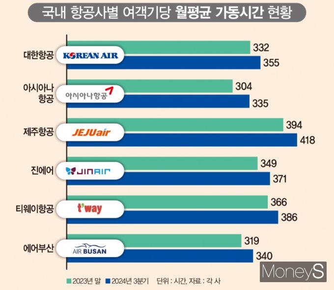 저가 항공권 판매에만 치중한  LCC의 수익 구조는 항공기 혹사와 안전 비용 절감으로 이어졌다. 그래픽은 국내 항공사별 여객기당 월평균 가동시간 현황을 나타냄. /그래픽=김은옥 기자