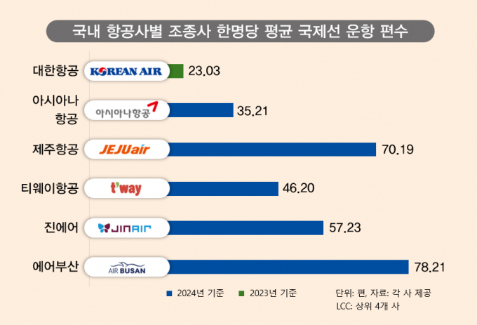 국내 주요 항공사 6곳의 조종사 한 명당 평균 국제선 운항 편수를 살펴본 결과 LCC는 FSC에 비해 월등히 높은 수준이었다. 그래픽은 국내 항공사별 조종사 한 명당 쳥균 국제선 운항 편수를 나타냄. /그래픽=김성아 기자