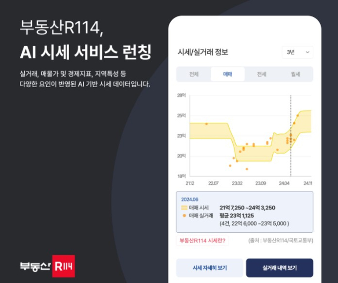 부동산R114가 현대산업개발 랩스와 협업해 AI 기반 시세를 지난해 12월부터 제공하고 있다고 9일 밝혔다. /사진=부동산R114