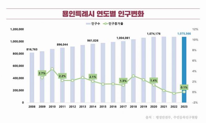 용인특례시 인구변화 그래프. /자료제공=용인특례시