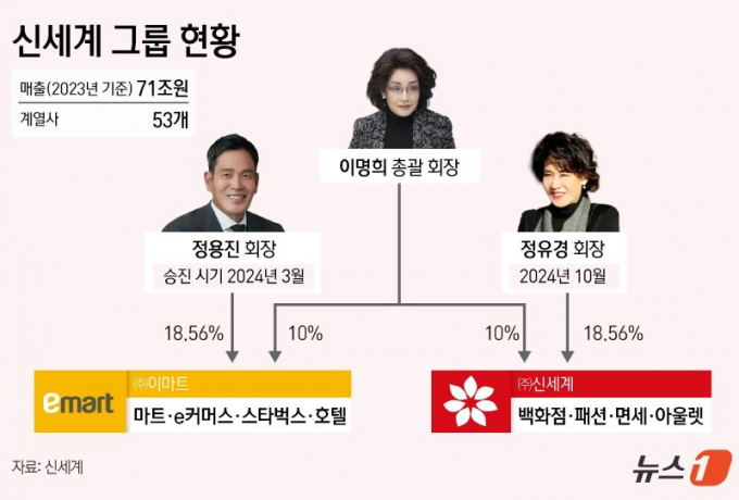 신세계그룹 지배구조. /그래픽=뉴스1 윤주희 디자이너