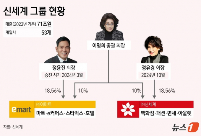 신세계그룹 지배구조. /그래픽=뉴스1 윤주희 디자이너