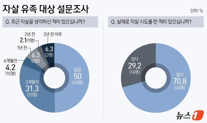 뉴스1이 지난해 10월 14일부터 11월 12일까지 자살 유족 48명을 직접 설문한 결과.ⓒ News1 양혜림 디자이너