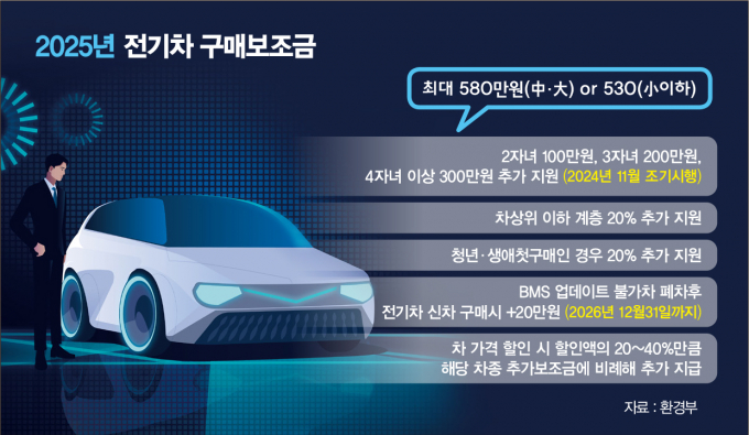 2025년 전기차 구매보조금 기준이 확정됐다. /그래픽=김은옥 기자