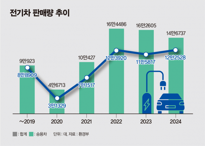 지난헤 전기차 판매량은 크게 감소했다. 그나마 승용 판매가 유지되며 선방했다. /그래픽=김은옥 기자