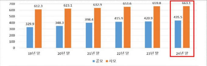 작년 펀드 순자산 1100조… 채권형·ETF 중심 성장세