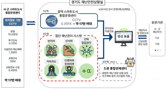 360° 통합영상센터 구축(디지털플랫폼 기반 입체적 재잔안전상황실) 개념도. /자료제공=경기도