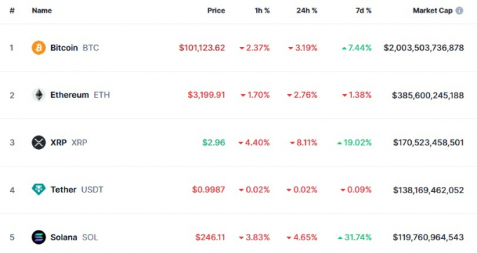 도널드 트럼프의 대통령 취임식을 앞두고 트럼프 코인이 암호화폐 계에 지각변동을 일으키고 있다. /사진=코인마켓캡 갈무리