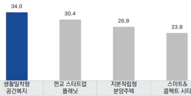 경기주택도시공사 정책 인지도 순위./자료제공=경기도