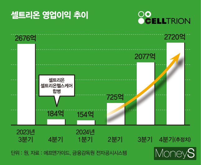 셀트리온 실적 추이. /그래픽=김은옥 기자