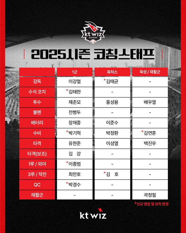 KT위즈가 2025시즌 이강철 감독과 함께 할 코칭스태프의 보직을 확정지었다. 사진은 2025시즌 KT위즈를 이끌 코칭스태프 명단. /사진=KT위즈 제공