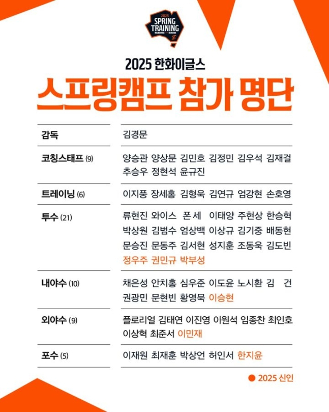 한화 이글스가 선수 45명 등이 함께하는 1차 전지훈련 명단을 발표했다. 사진은 한화 이글스의 2025스프링캠프 명단. /사진=한화 이글스 제공
