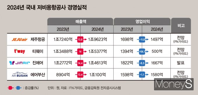 국내 저비용항공사들은 전년 대비 지난해 매출이 늘었지만 영업이익은 감소했다. /그래픽=김은옥 기자