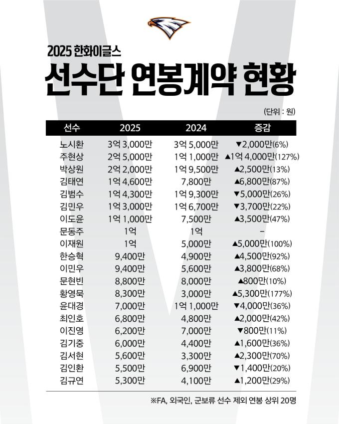 2025시즌 한화 이글스 선수단 연봉표.(한화 이글스 제공)