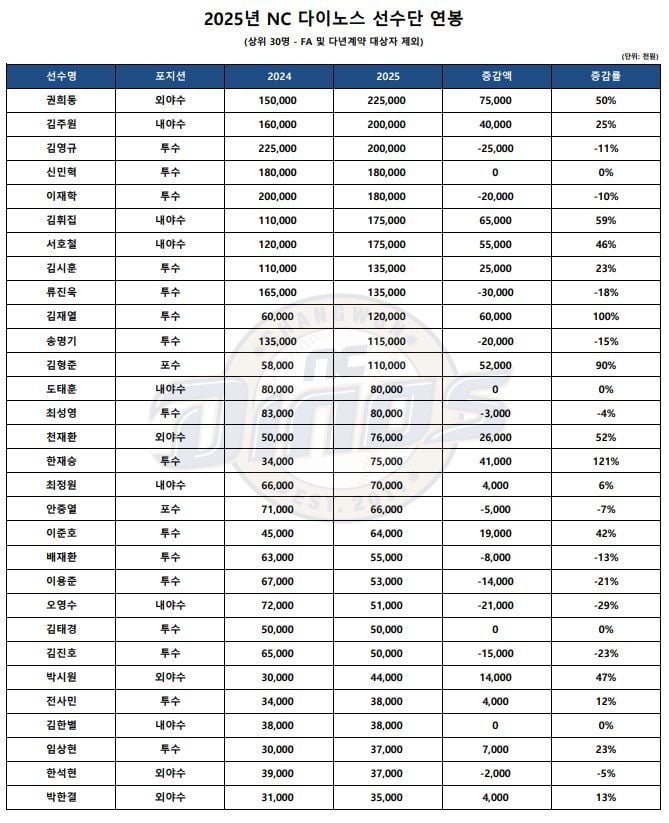 프로야구 NC가 2025년 연봉계약을 완료했다.(NC 다이노스 제공)