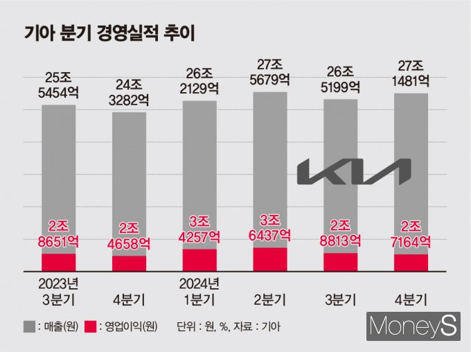 기아가 지난해 4분기 경영실적을 발표했다. /그래픽=김은옥 기자