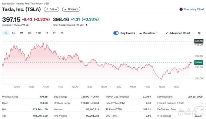 테슬라 일일 주가추이 - 야후 파이낸스 갈무리