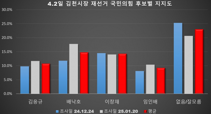 경북 김천시장 재선거 국민의힘 에비후보 여론조사별 지지도/사진=머니S 박영우 기자