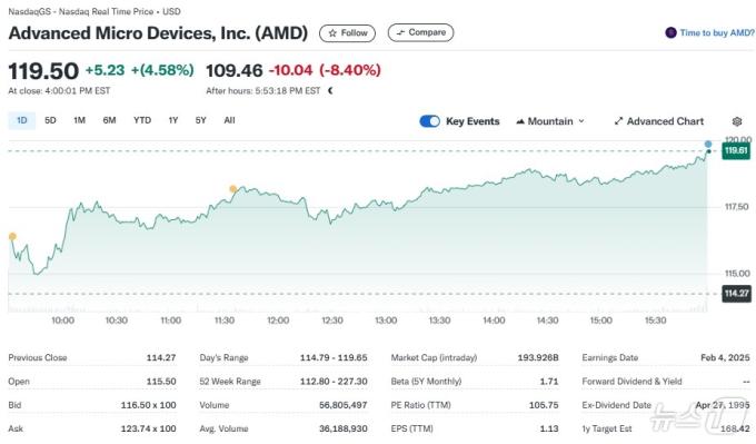 AMD 일일 주가추이 - 야후 파이낸스 갈무리