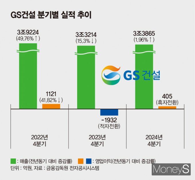 GS건설이 지난해 4분기 전년 동기(-1932억원) 대비 흑자 전환한 405억원의 영업이익을 달성했다. /그래픽=김은옥 디자인 기자